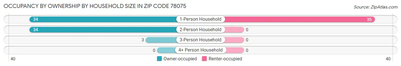 Occupancy by Ownership by Household Size in Zip Code 78075