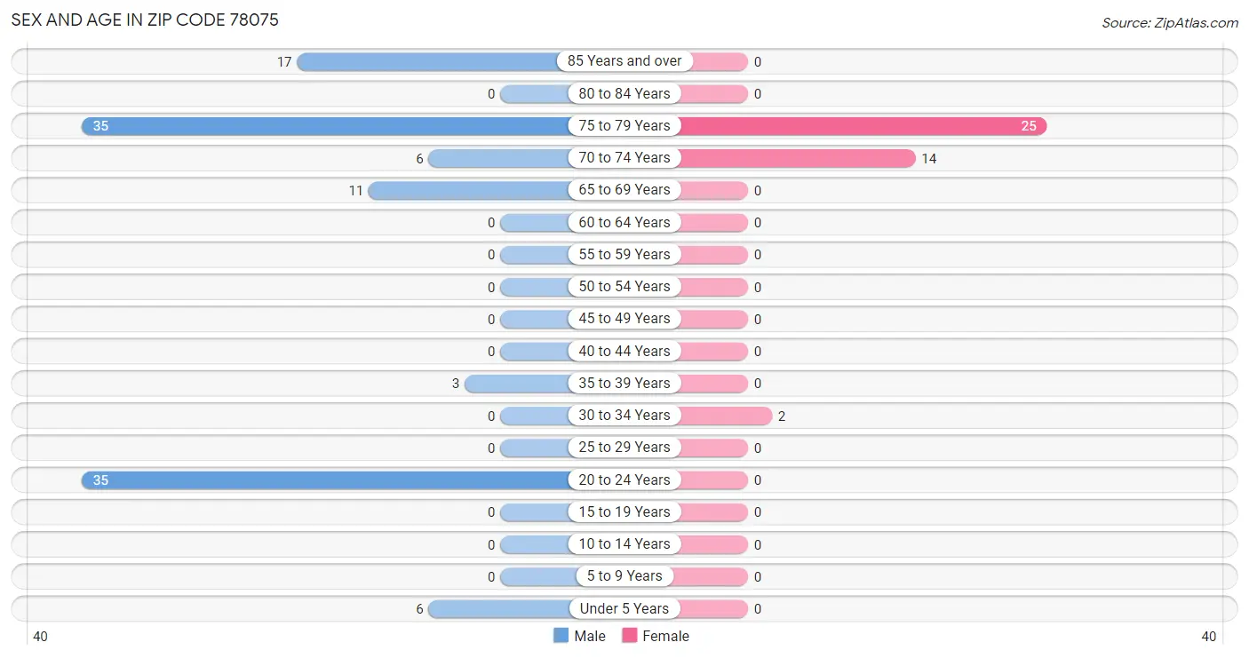 Sex and Age in Zip Code 78075