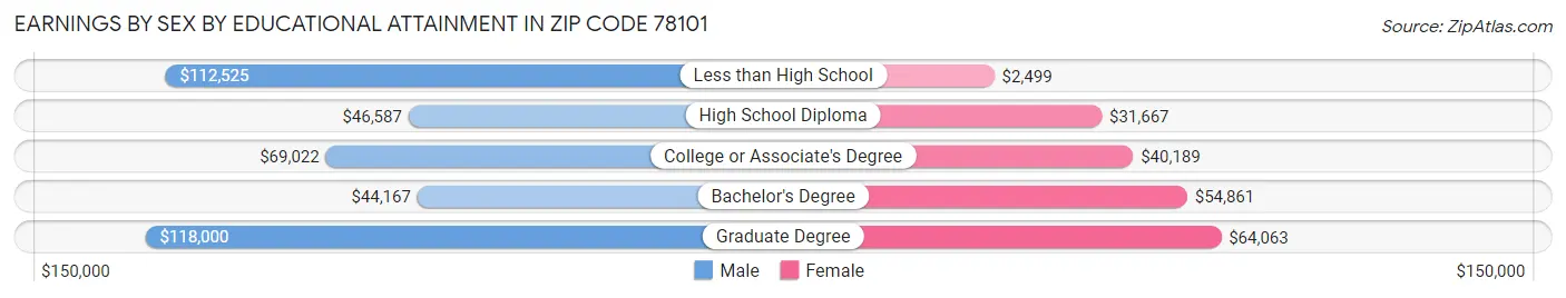 Earnings by Sex by Educational Attainment in Zip Code 78101