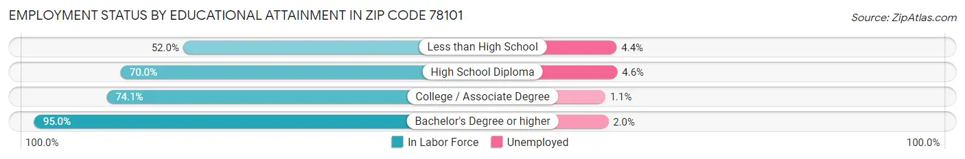 Employment Status by Educational Attainment in Zip Code 78101
