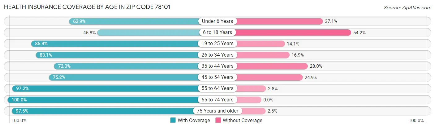 Health Insurance Coverage by Age in Zip Code 78101