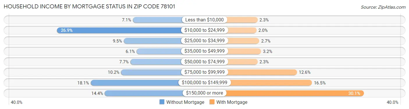 Household Income by Mortgage Status in Zip Code 78101