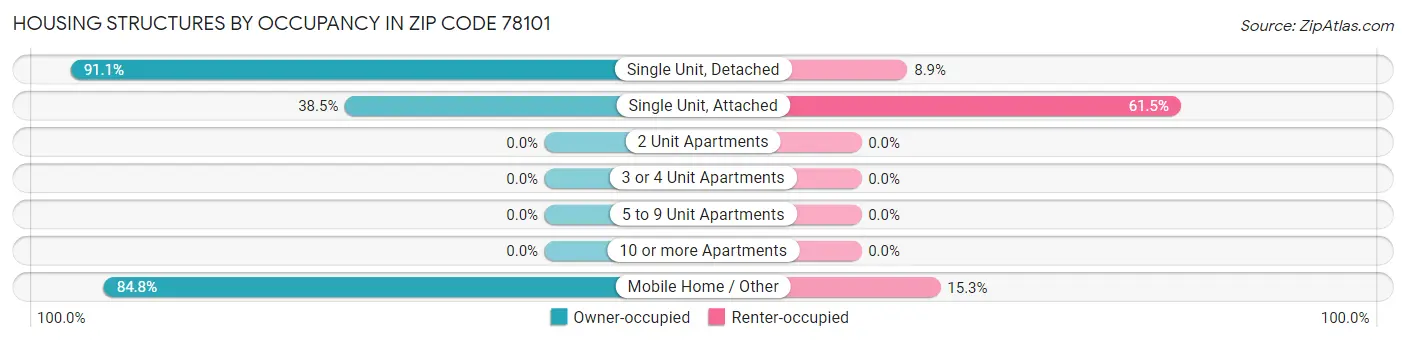 Housing Structures by Occupancy in Zip Code 78101