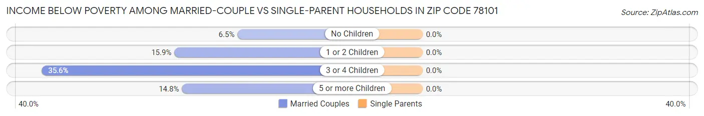 Income Below Poverty Among Married-Couple vs Single-Parent Households in Zip Code 78101