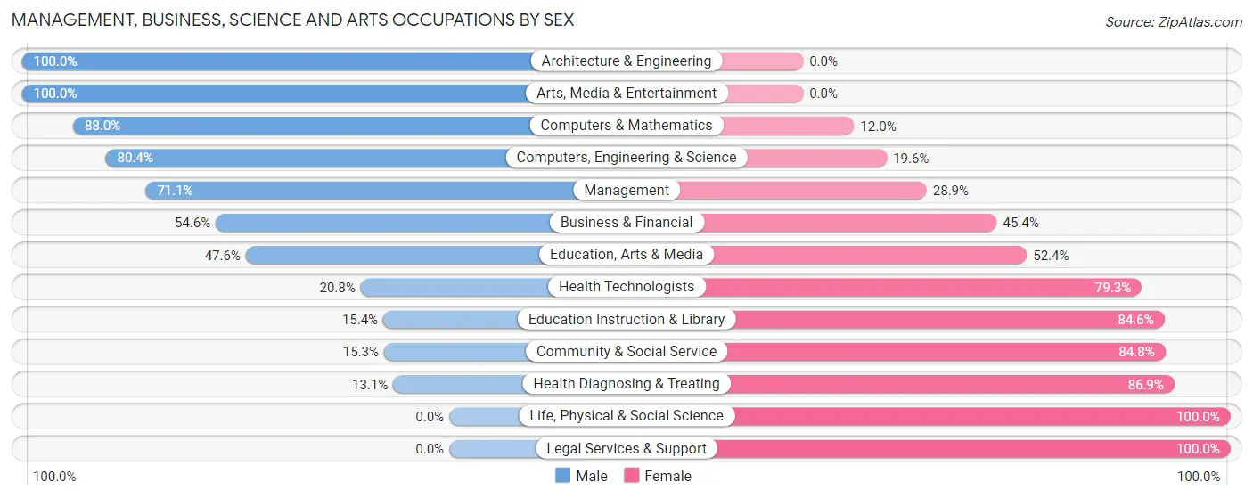 Management, Business, Science and Arts Occupations by Sex in Zip Code 78101