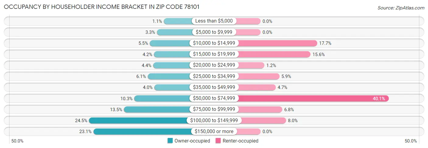 Occupancy by Householder Income Bracket in Zip Code 78101