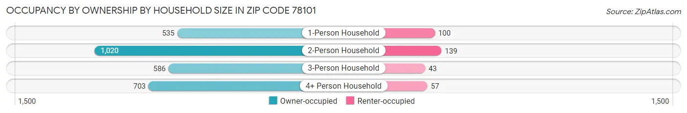 Occupancy by Ownership by Household Size in Zip Code 78101
