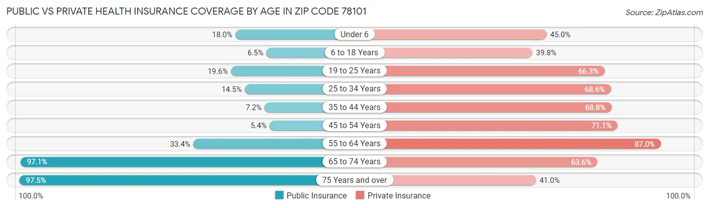 Public vs Private Health Insurance Coverage by Age in Zip Code 78101