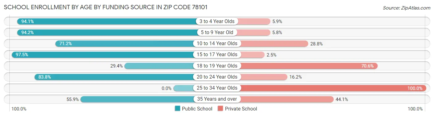 School Enrollment by Age by Funding Source in Zip Code 78101