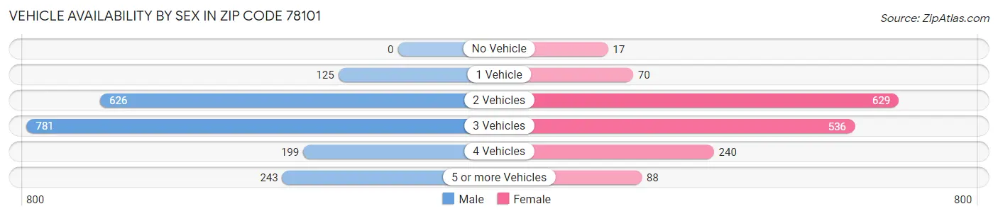 Vehicle Availability by Sex in Zip Code 78101