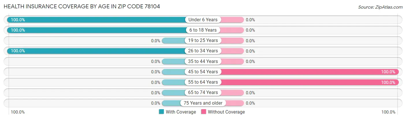 Health Insurance Coverage by Age in Zip Code 78104