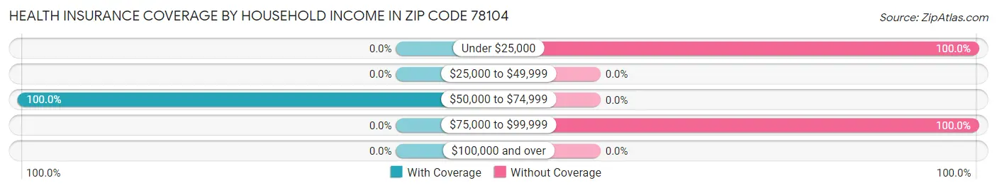 Health Insurance Coverage by Household Income in Zip Code 78104
