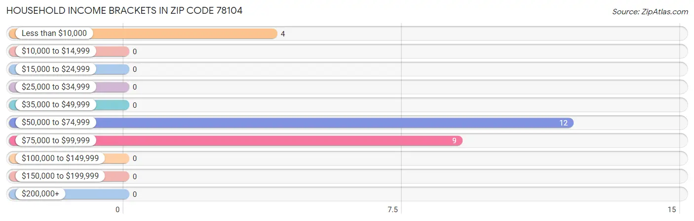 Household Income Brackets in Zip Code 78104