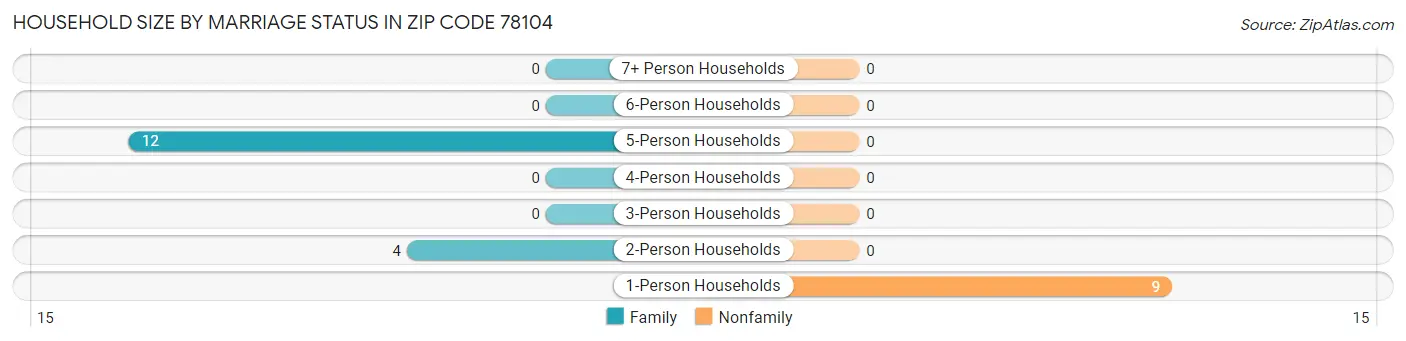 Household Size by Marriage Status in Zip Code 78104