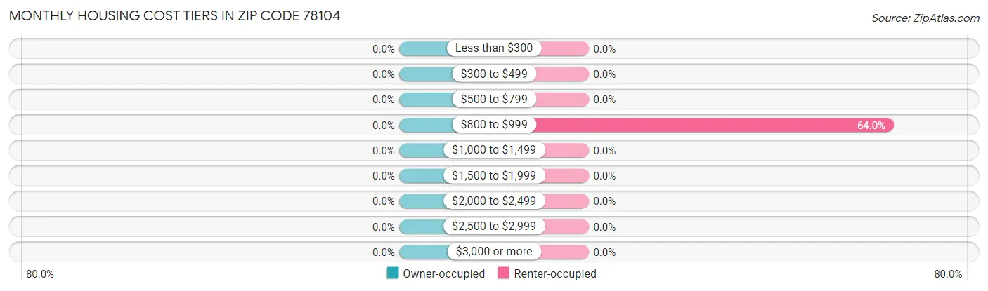 Monthly Housing Cost Tiers in Zip Code 78104