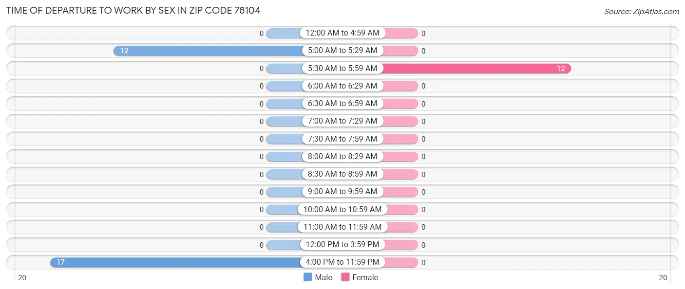 Time of Departure to Work by Sex in Zip Code 78104