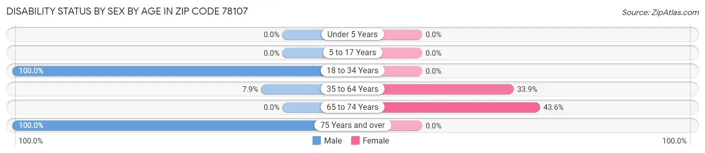 Disability Status by Sex by Age in Zip Code 78107