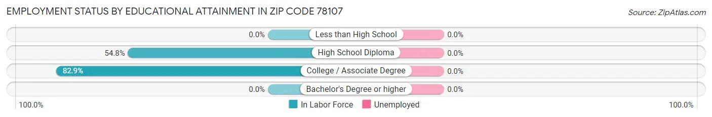 Employment Status by Educational Attainment in Zip Code 78107