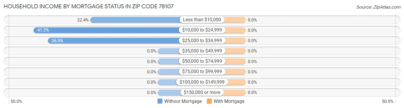 Household Income by Mortgage Status in Zip Code 78107