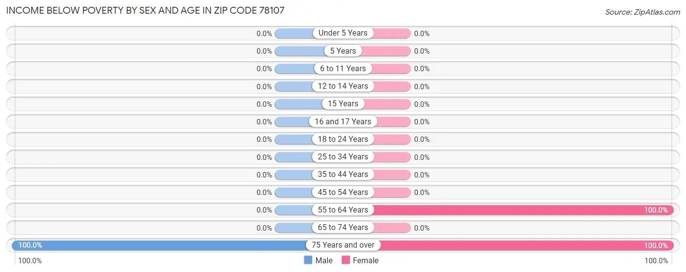 Income Below Poverty by Sex and Age in Zip Code 78107
