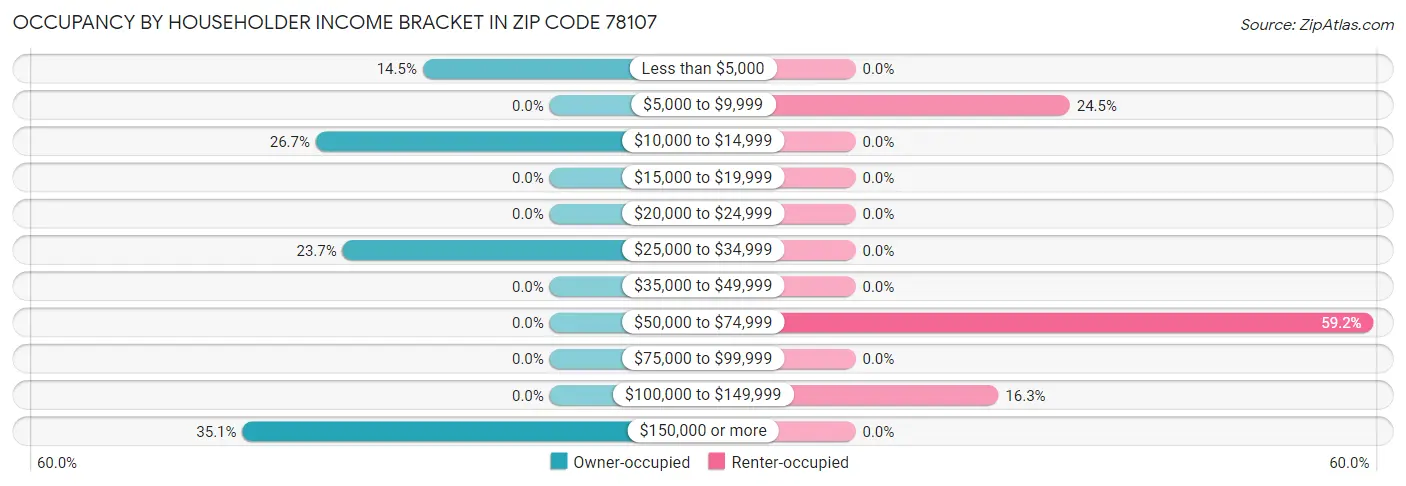 Occupancy by Householder Income Bracket in Zip Code 78107