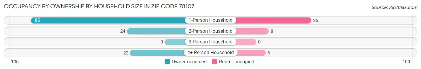 Occupancy by Ownership by Household Size in Zip Code 78107