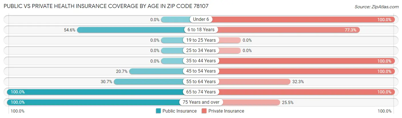 Public vs Private Health Insurance Coverage by Age in Zip Code 78107