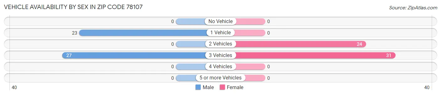 Vehicle Availability by Sex in Zip Code 78107