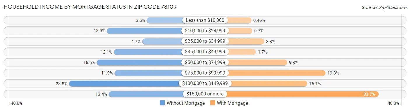 Household Income by Mortgage Status in Zip Code 78109