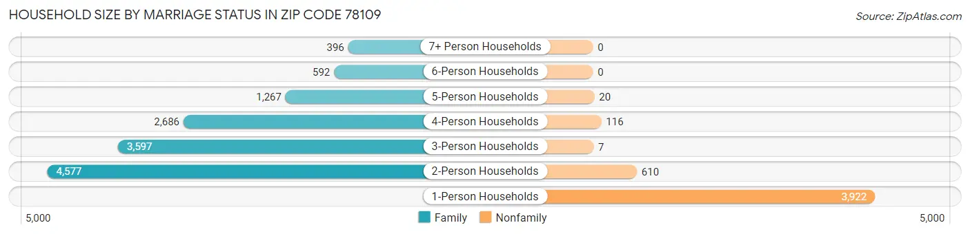 Household Size by Marriage Status in Zip Code 78109