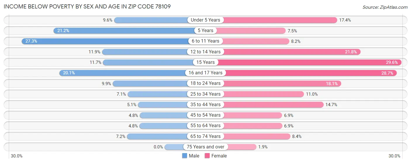Income Below Poverty by Sex and Age in Zip Code 78109