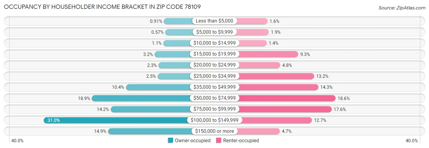 Occupancy by Householder Income Bracket in Zip Code 78109