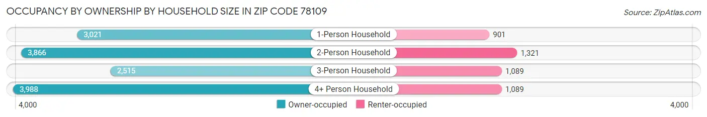 Occupancy by Ownership by Household Size in Zip Code 78109