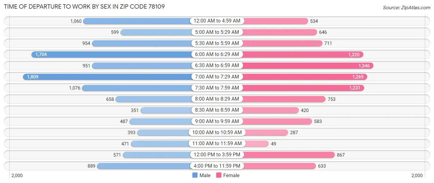 Time of Departure to Work by Sex in Zip Code 78109