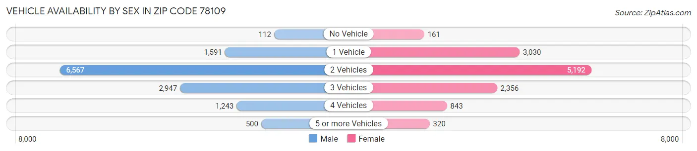 Vehicle Availability by Sex in Zip Code 78109