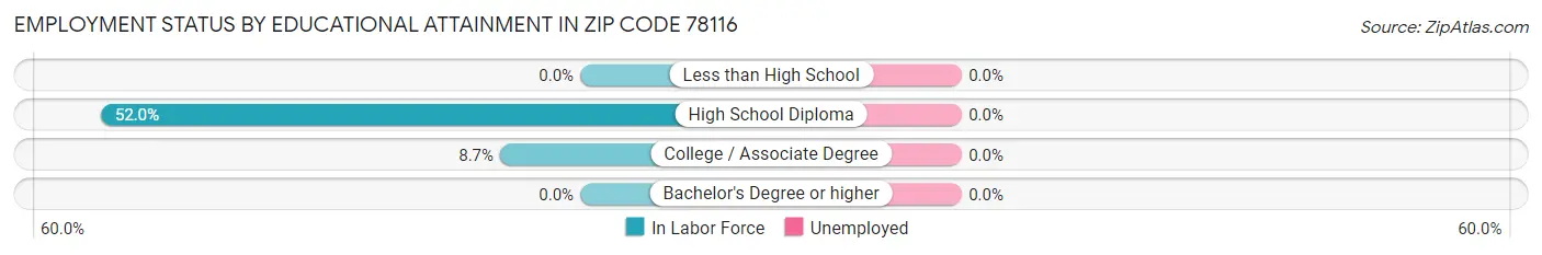 Employment Status by Educational Attainment in Zip Code 78116
