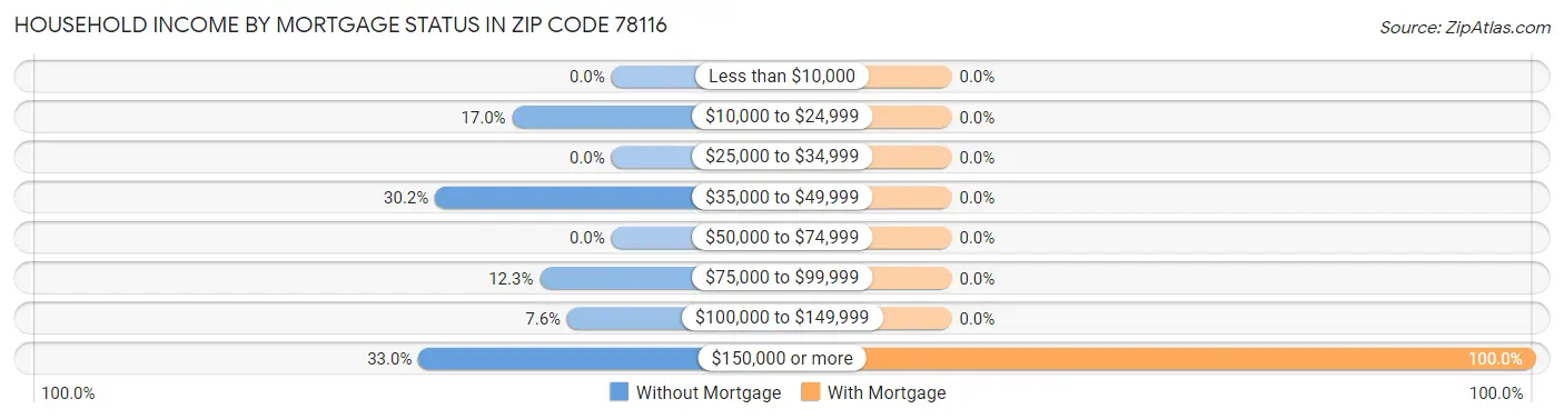 Household Income by Mortgage Status in Zip Code 78116