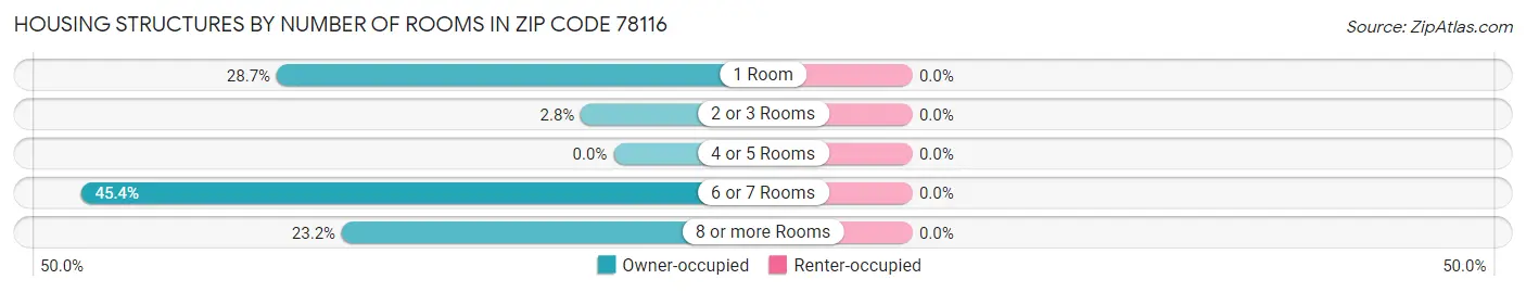 Housing Structures by Number of Rooms in Zip Code 78116