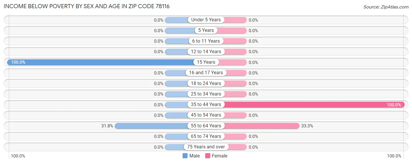 Income Below Poverty by Sex and Age in Zip Code 78116