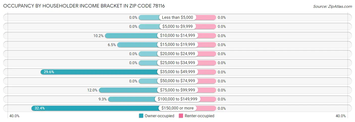 Occupancy by Householder Income Bracket in Zip Code 78116