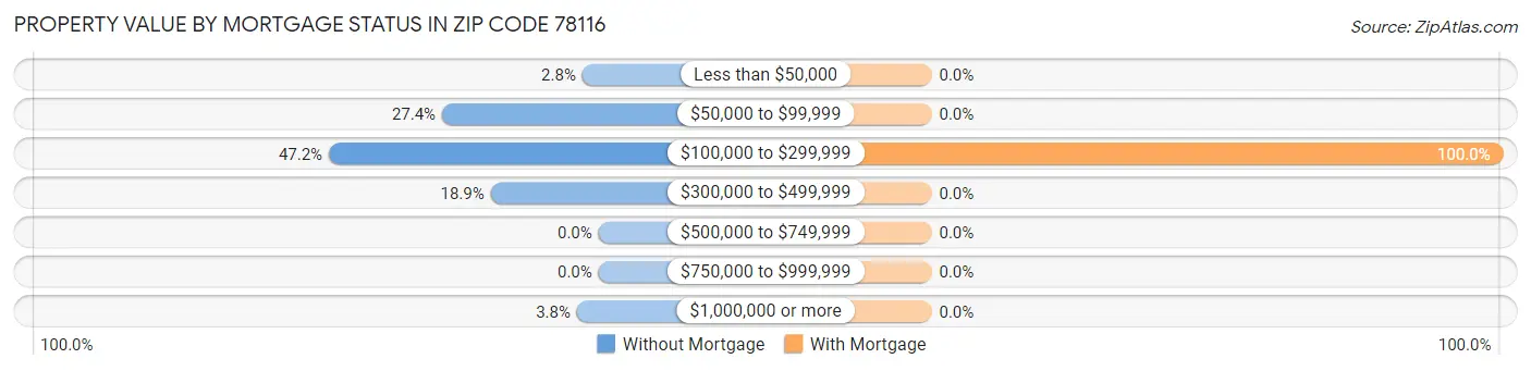 Property Value by Mortgage Status in Zip Code 78116