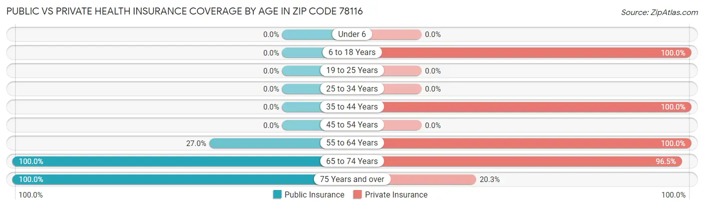 Public vs Private Health Insurance Coverage by Age in Zip Code 78116