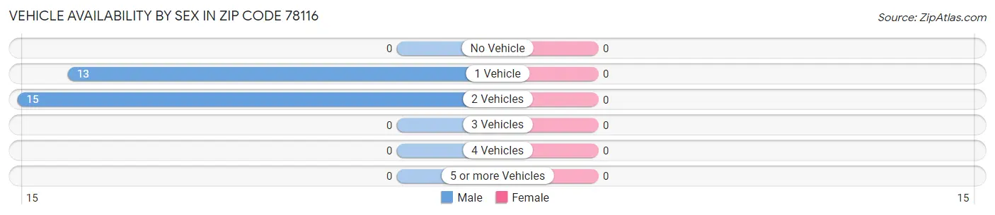 Vehicle Availability by Sex in Zip Code 78116