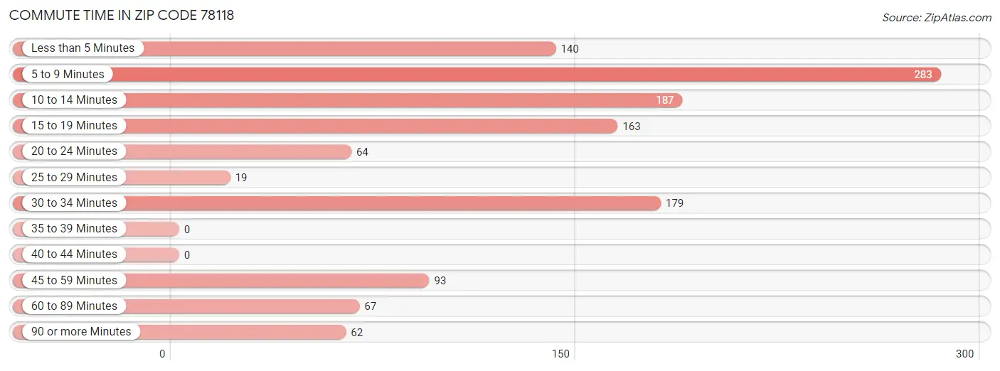 Commute Time in Zip Code 78118