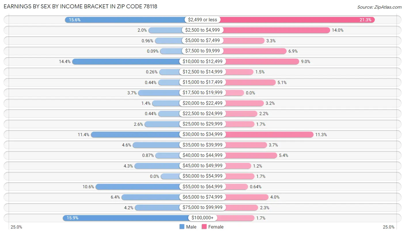 Earnings by Sex by Income Bracket in Zip Code 78118