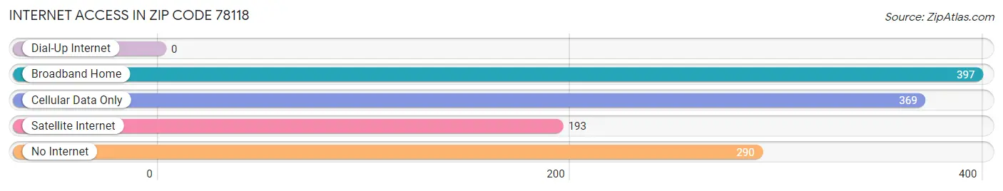 Internet Access in Zip Code 78118