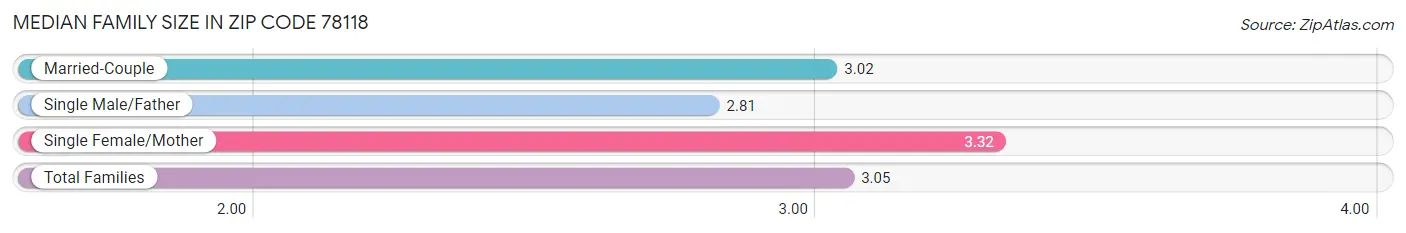 Median Family Size in Zip Code 78118