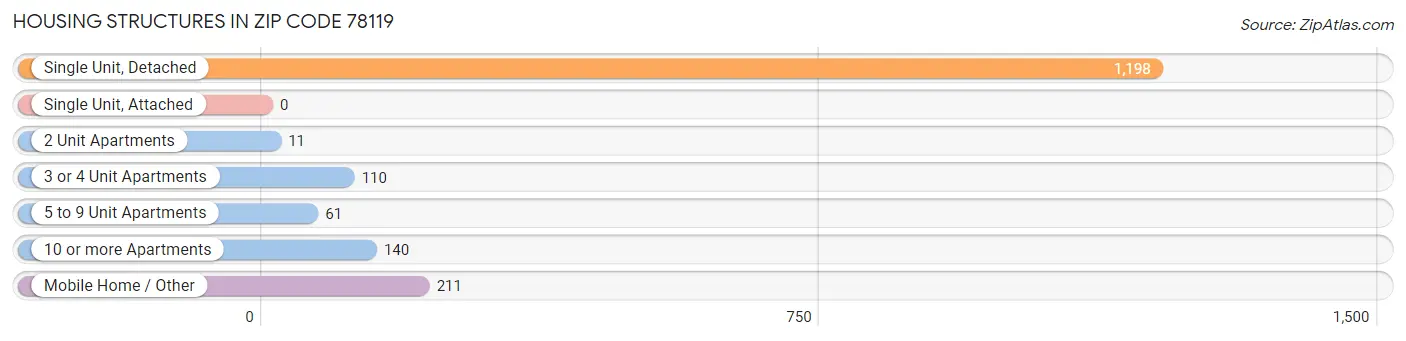 Housing Structures in Zip Code 78119