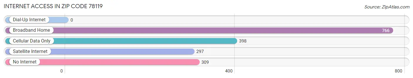 Internet Access in Zip Code 78119