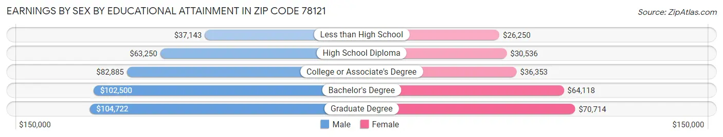 Earnings by Sex by Educational Attainment in Zip Code 78121